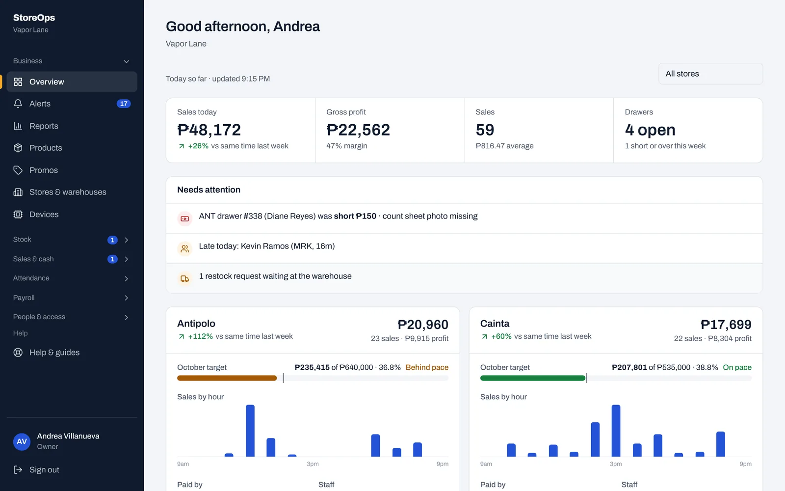 The StoreOps overview: today’s sales, profit and open drawers, what needs attention, and each branch’s sales by hour