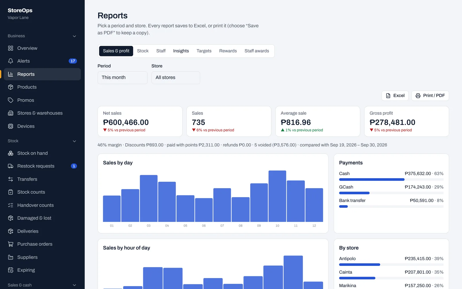 Reports: net sales, profit, sales by day and by hour, payments and sales by store